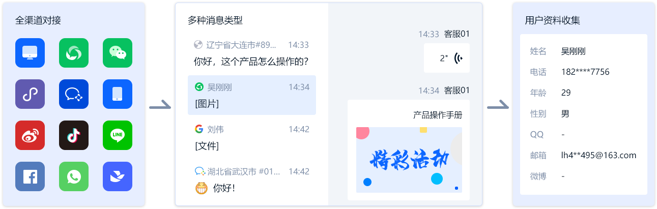米多客全渠道客服接入示意图